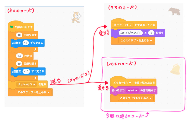 2つのオブジェクトでメッセージを受け取るコードの全体像