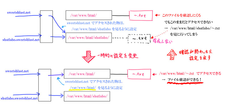 SSL更新のApache設定変更