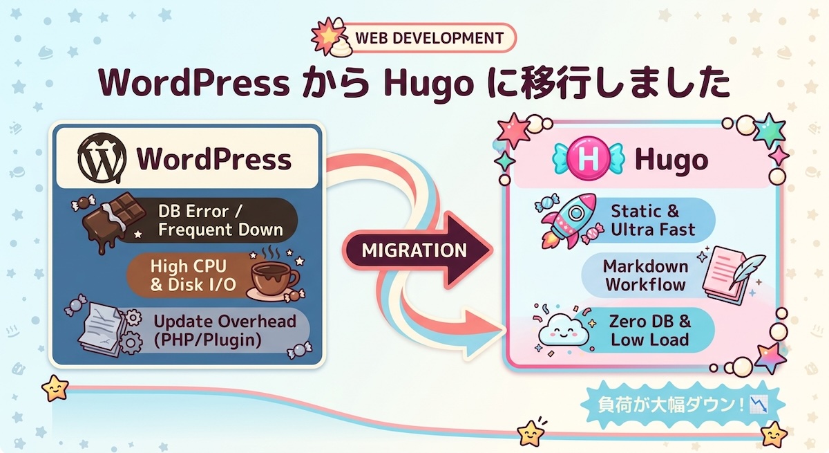 WordPressからHugoに移行しました